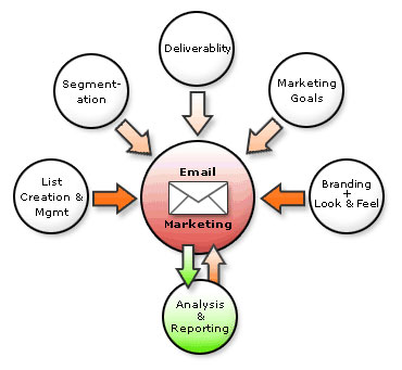 Feeling marketing. Email маркетинг. Email маркетинг картинки. E-mail marketing Analysis. Email маркетинг минусы.