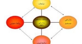 فرایند ارتباطات منسجم بازاریابی