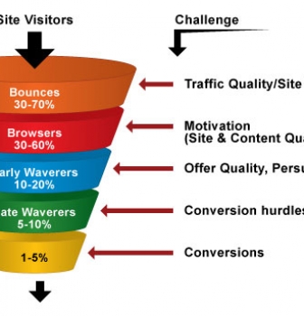 نکاتی جهت افزایش ترافیک وب سایت و افزایش Conversion Rate