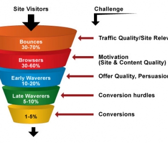 نکاتی جهت افزایش ترافیک وب سایت و افزایش Conversion Rate