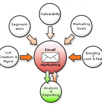 بازاریابی الکترونیک – بازاریابی ایمیل به صورت رایگان