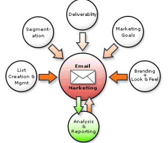 بازاریابی الکترونیک – بازاریابی ایمیل به صورت رایگان
