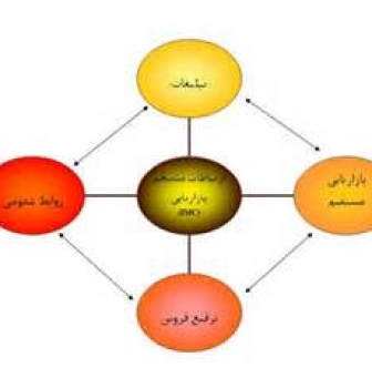 فرایند ارتباطات منسجم بازاریابی